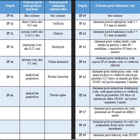 Porovnanie IP krytia elektroinštalačných krabíc