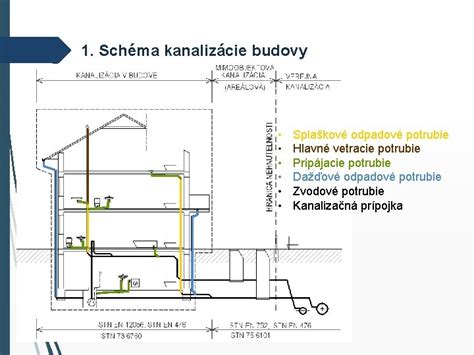 Schéma vnútornej kanalizácie