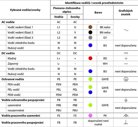 Farebné označenie vodičov v elektroinštalácii