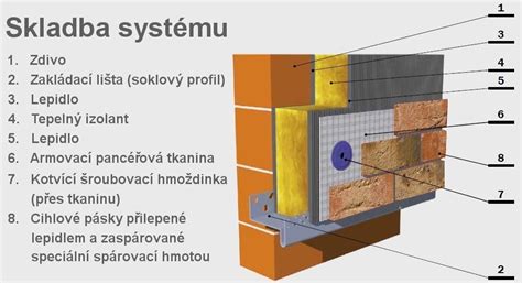 Schéma kontaktného zatepľovacieho systému (ETICS)