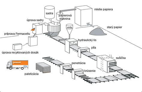 výrobný proces OSB dosky