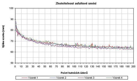 Graf porovnania vlastností asfaltových pásov