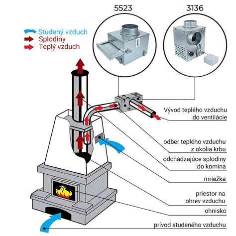 Schéma umiestnenia krbu v dome
