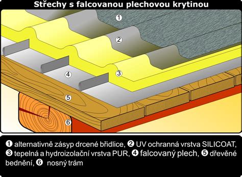 Schema plochých striech