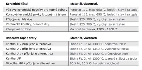 Materiály používané na výrobu elektromerových rozvádzačov