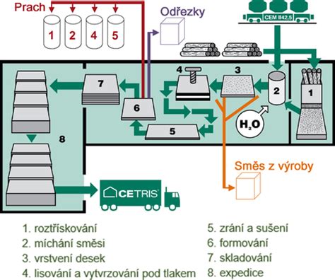 Schéma výroby celulózovej izolácie CLIMATIZER PLUS
