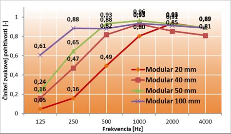 Porovnanie akustických vlastností rôznych typov stien