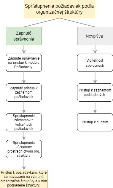 Grafické znázornenie štruktúry zbierky prísloví
