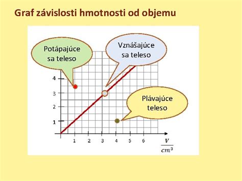 Graf závislosti korózie od koncentrácie iónov