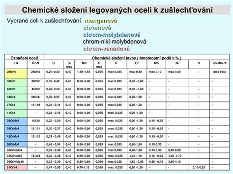 Tabuľka tried ocelí a ich chemického zloženia