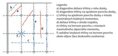 Deliace trhliny v stropnej konštrukcii