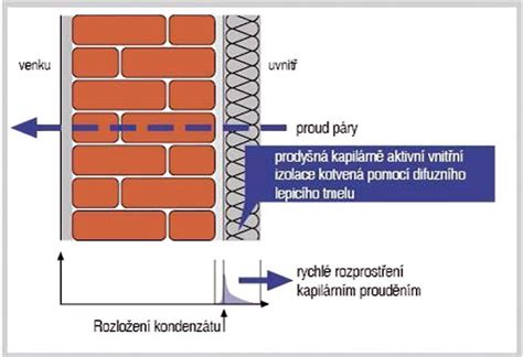 Funkcia parozábrany pri zateplení