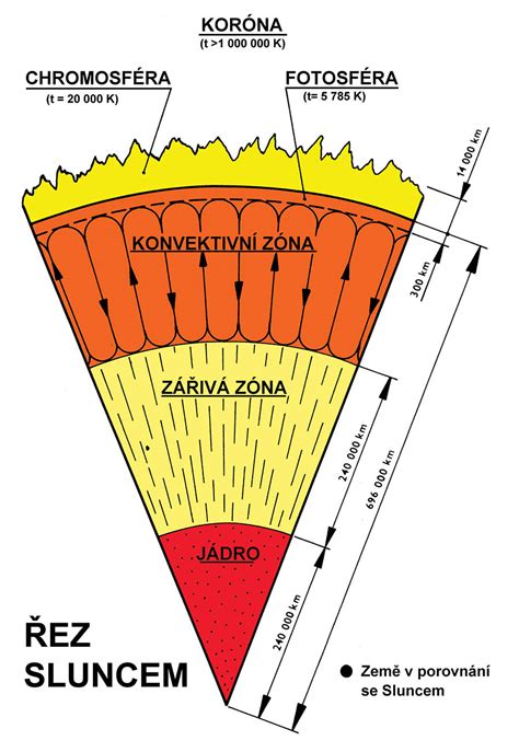 Schéma vnútornej stavby skrutkovača Makita