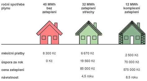 Prehľad úniku tepla v domácnosti