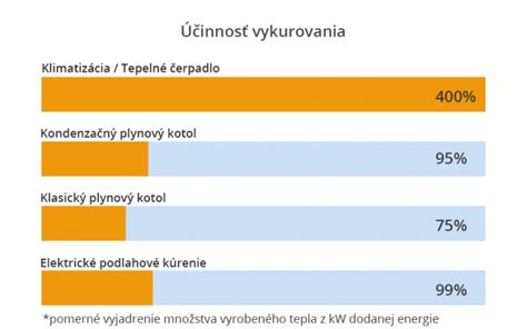 Graf porovnania účinnosti vykurovania klimatizáciou a inými zdrojmi