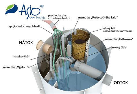 Moderná čistička odpadových vôd (ČOV)