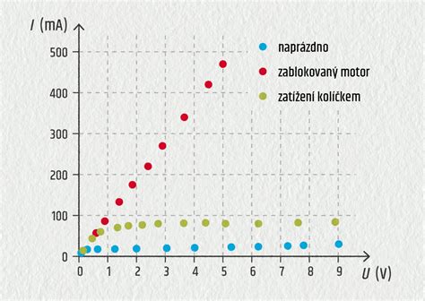 Graf porovnávajúci napätie a výkon aku vŕtačiek