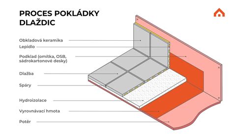 Proces pokládky priemyselnej mozaiky