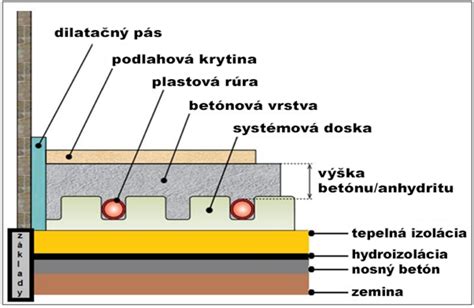 Porovnanie podlahového kúrenia a radiátorového vykurovania