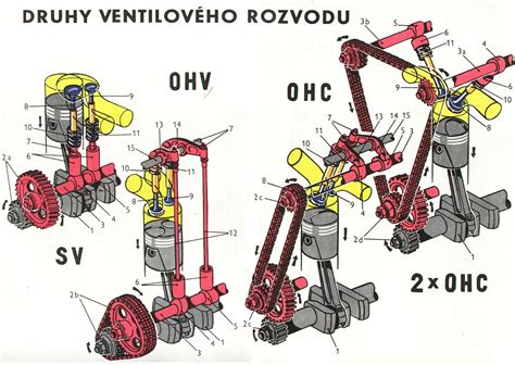 Schéma ventilového rozvodu motora