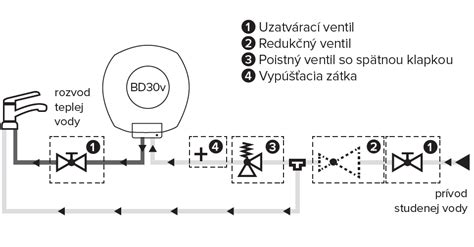 Schéma pripojenia PVC potrubia k existujúcemu systému