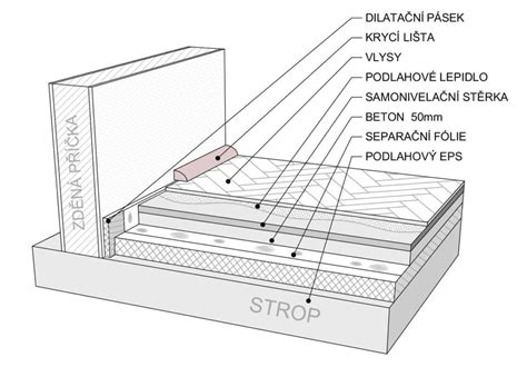 Schéma protihlukovej izolácie pod dlažbou