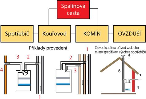 Schéma rôznych systémov odvodu spalín