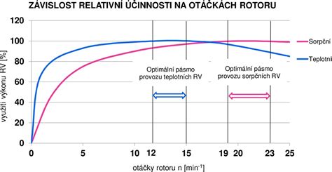 Graf závislosti spotreby peliet od výkonu kotla a účinnosti