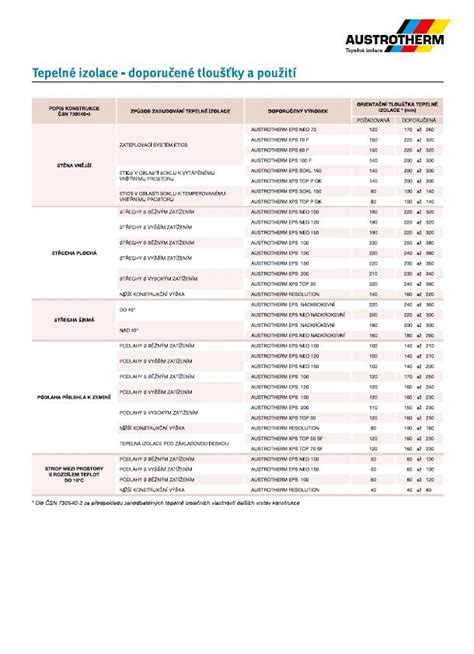 Brožúry a technické listy Protherm