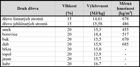 Závislosť obsahu vody v dreve na jeho výhrevnosti