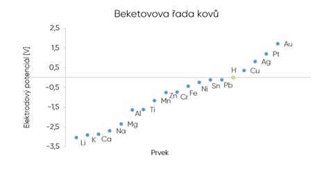 Graf porovnania nasiakavosti Ytongu s inými materiálmi