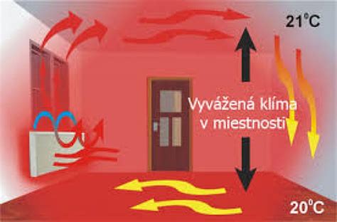 schéma šírenia tepla v miestnosti s krbom
