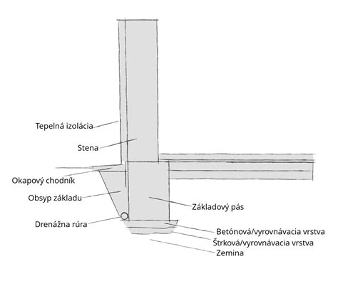 schematické znázornenie izolácie základov domu