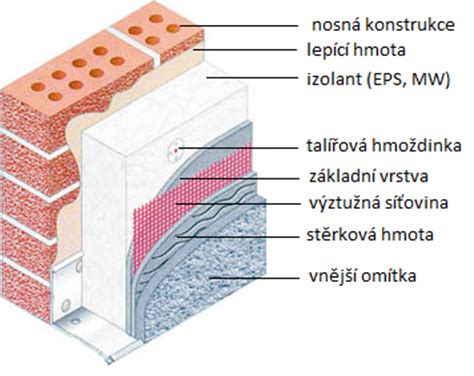 Schéma vrstiev zatepľovacieho systému ETICS s keramickým obkladom
