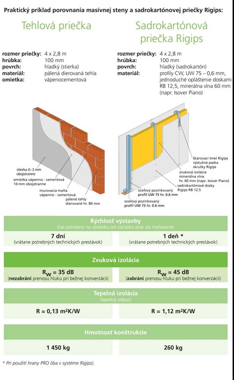 Rôzne typy sadrokartónových dosiek