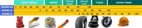 graf vzťahu tvrdosti materiálu a typu diamantového kotúča