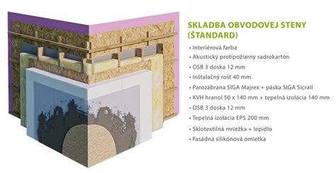 Ilustrácia skladby steny s OSB doskou a minerálnou vlnou