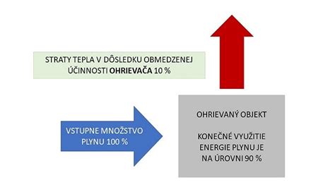Infografika o úsporách energie pri podlahovom vykurovaní