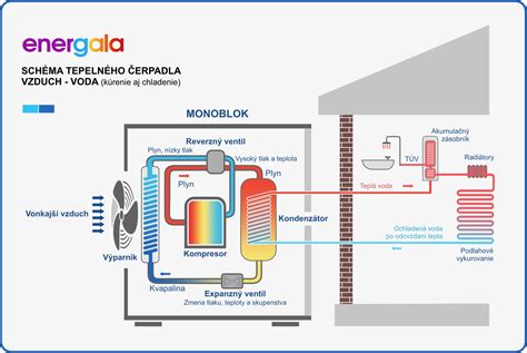 Schéma fungovania tepelného čerpadla vzduch-voda