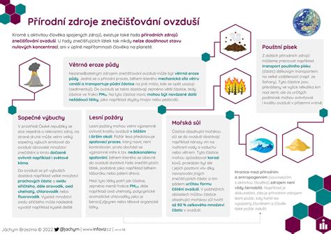 Infografika: Zdroje znečistenia ovzdušia v mestách a obciach