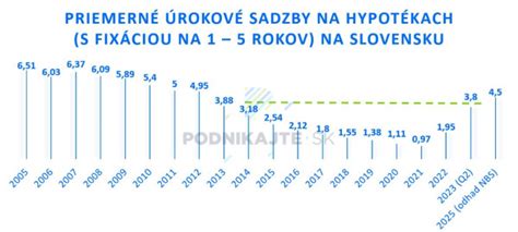 Vývoj úrokovej sadzby a úrokového stropu na Slovensku