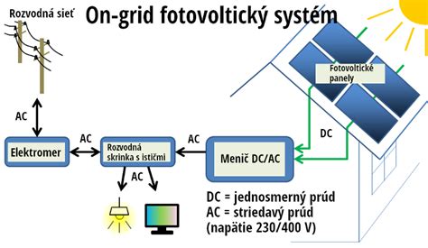 Porovnanie on-grid, off-grid a hybridných fotovoltických systémov