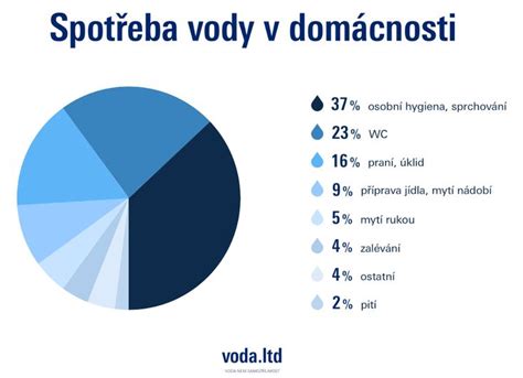 Schéma indikátorov úniku vody v domácnosti