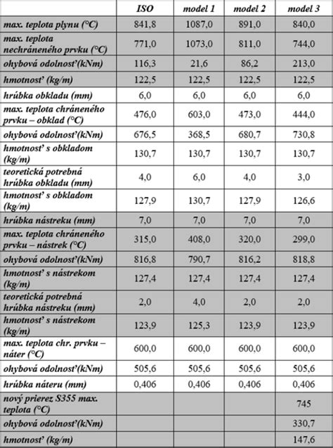 Porovnanie požiarnej odolnosti rôznych izolačných materiálov