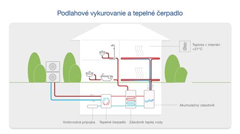 Princíp fungovania trojcestného ventilu vo vykurovacom systéme