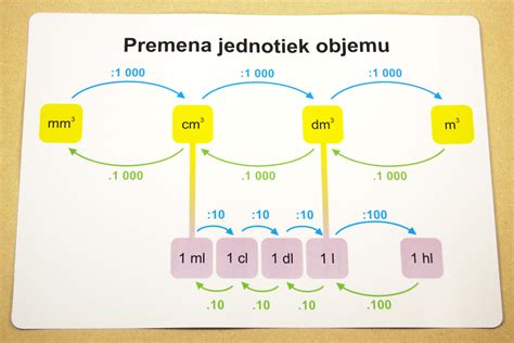 Ikony zobrazujúce funkcie merania dĺžky, plochy a objemu