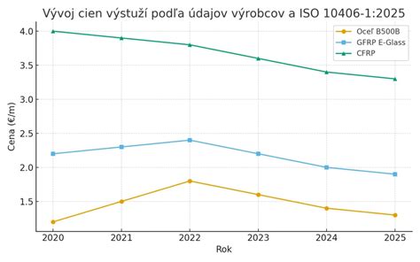 Porovnanie napäťovo-deformačného diagramu ocele a GFRP výstuže