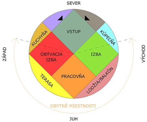 Schéma orientácie zimnej záhrady na svetové strany pre optimálne solárne zisky