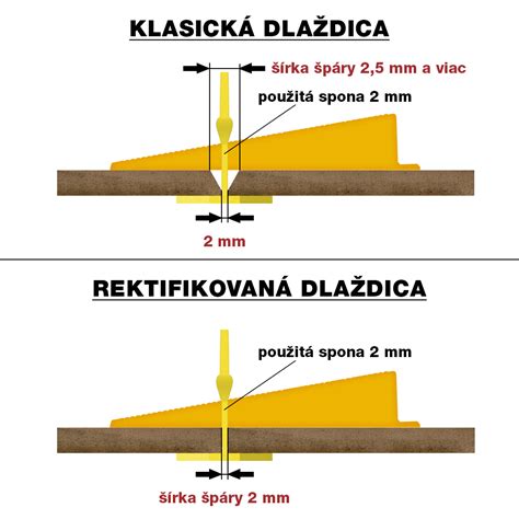 Schéma rektifikovanej hrany obkladu