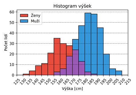 Graf porovnania životnosti rôznych typov potrubí